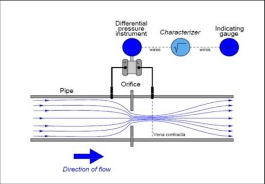 Differential Flow Meter